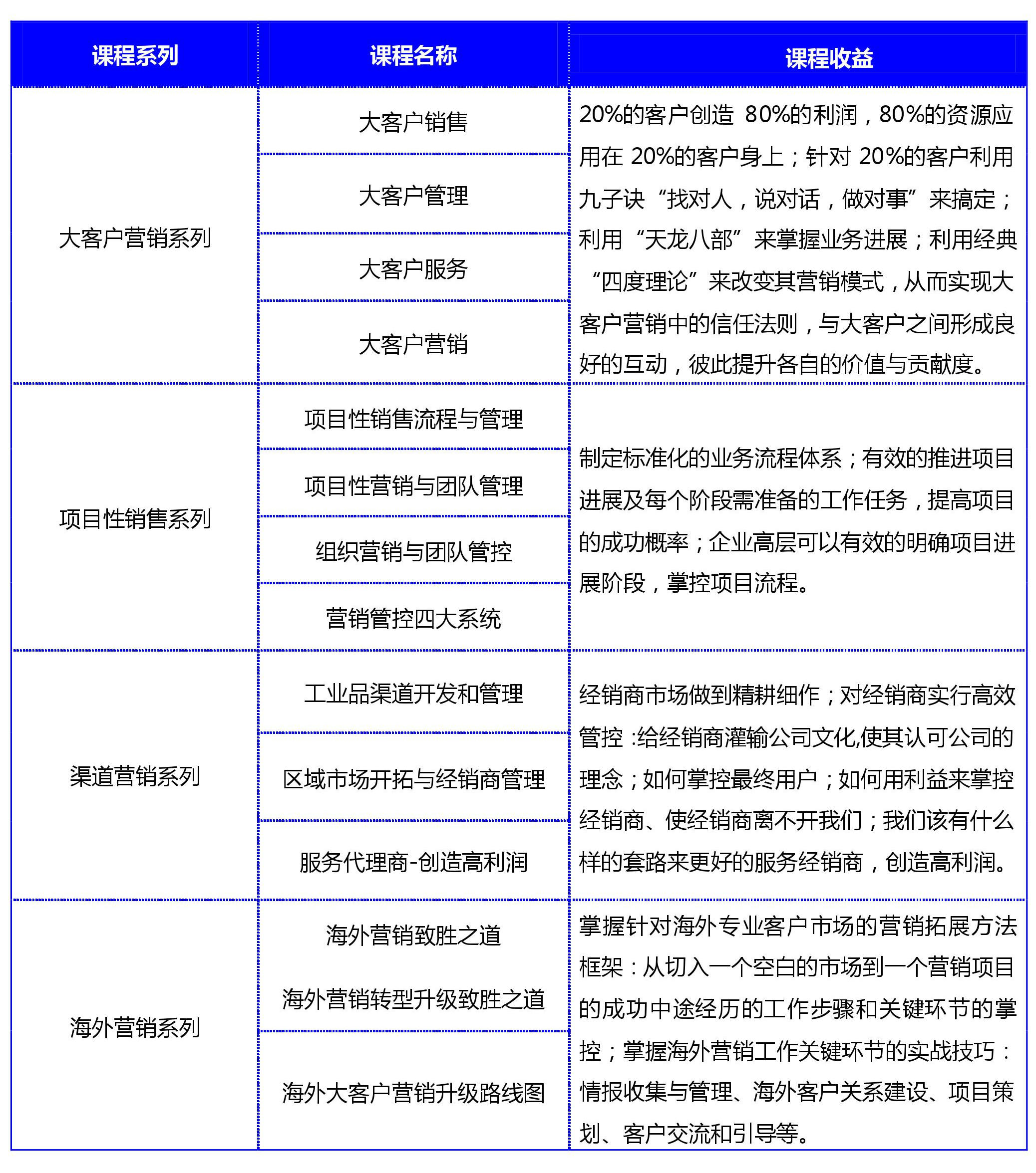 工業(yè)品營(yíng)銷(xiāo),大客戶(hù)營(yíng)銷(xiāo),項(xiàng)目性營(yíng)銷(xiāo),渠道營(yíng)銷(xiāo),海外營(yíng)銷(xiāo)